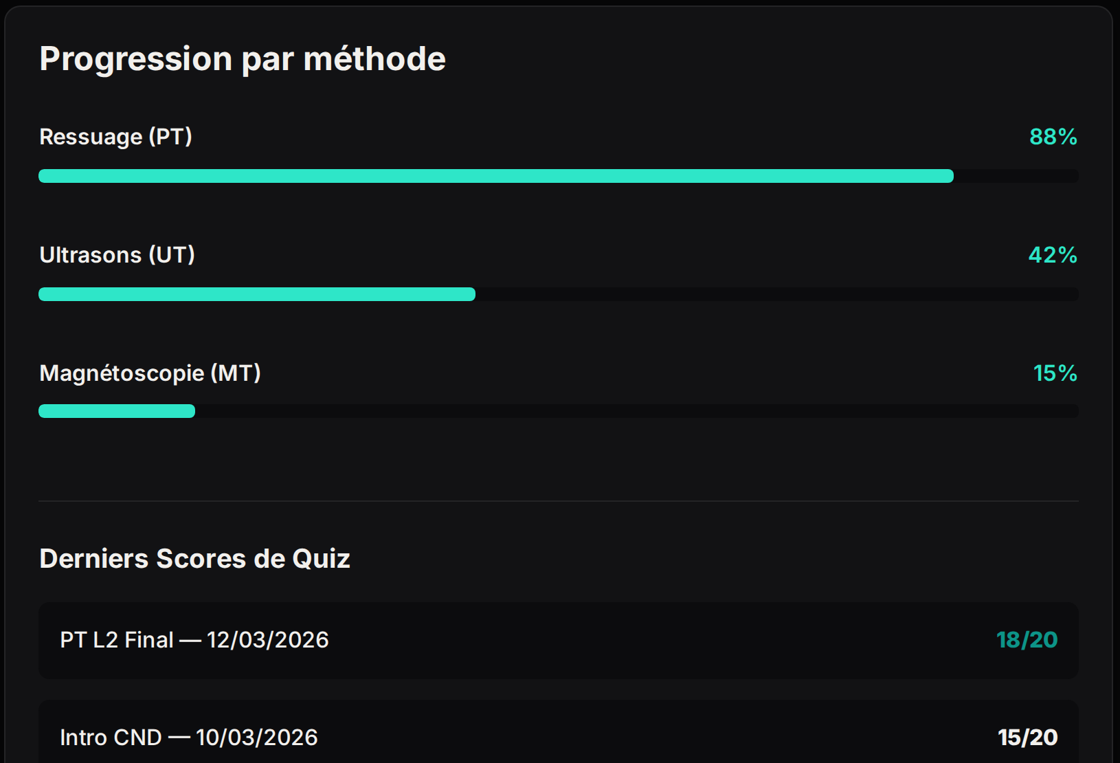 La progression par méthode et les derniers scores de quiz dans ProLearn